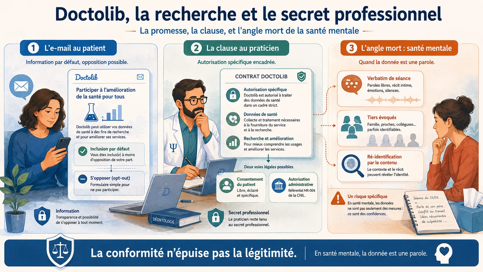 Infographie en trois panneaux : l'e-mail au patient (information par défaut, opposition possible), la clause au praticien (autorisation spécifique encadrée), et l'angle mort de la santé mentale (verbatim de séance, tiers évoqués, ré-identification par le contenu). Bandeau de conclusion : la conformité n'épuise pas la légitimité.
