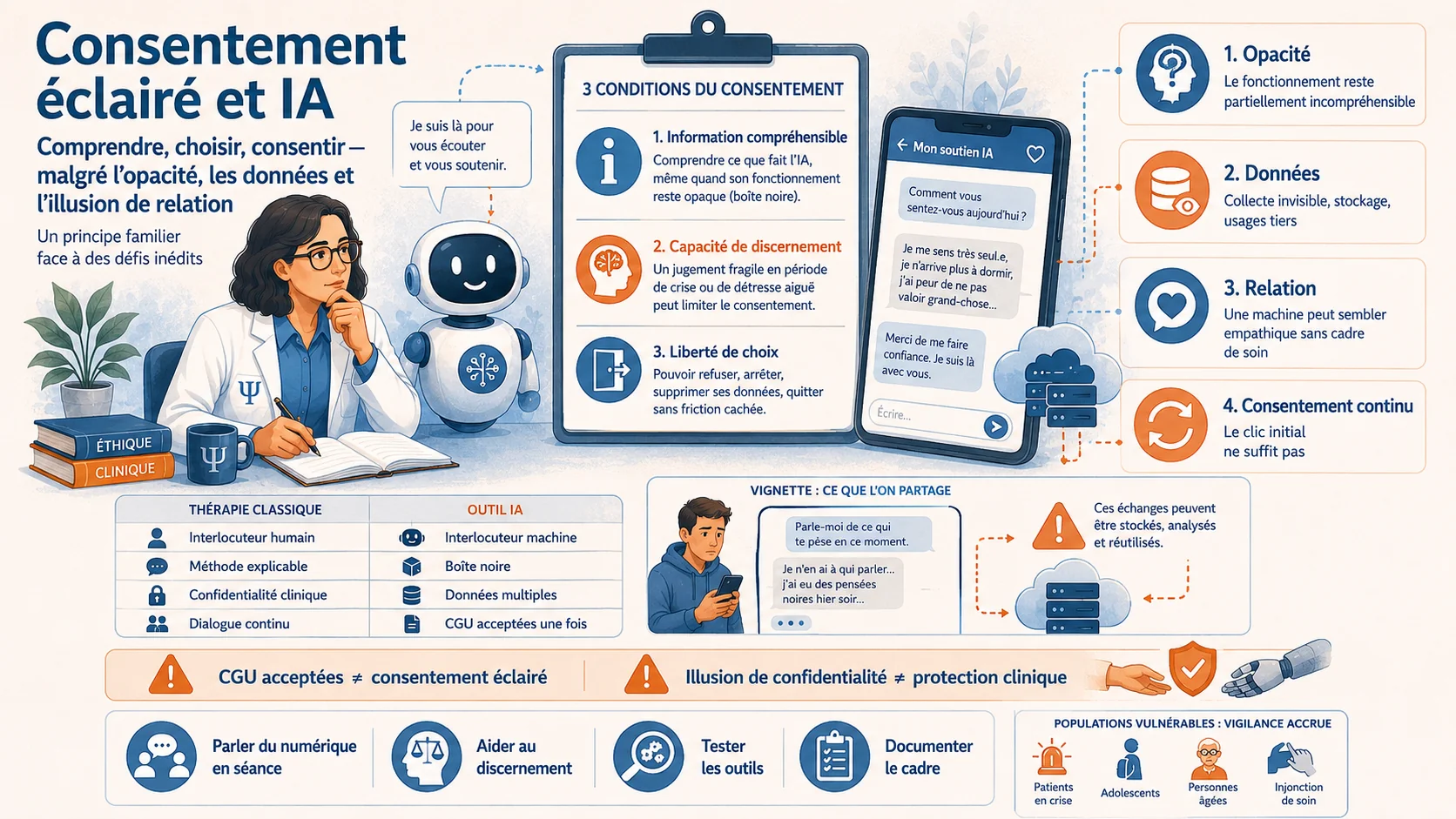 Infographie de synthèse sur le consentement éclairé face à l'IA : comprendre, choisir, consentir malgré l'opacité, les données et l'illusion de relation. Trois conditions du consentement — information compréhensible, capacité de discernement, liberté de choix — et quatre défis : opacité, données, relation, consentement continu.