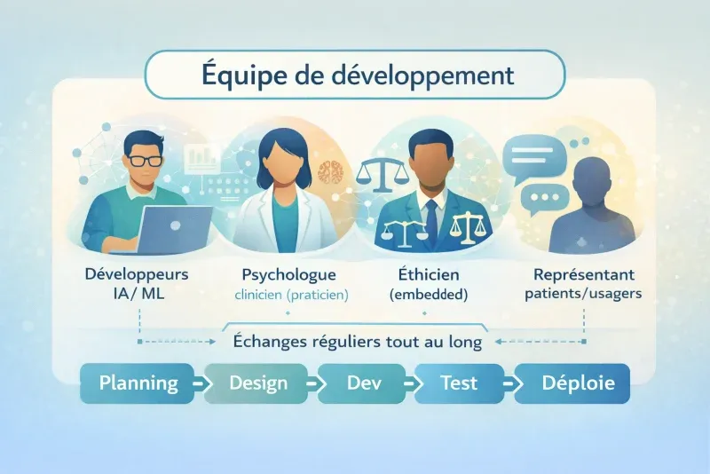 Equipe de developpement ideale integrant embedded ethics : developpeurs IA/ML, psychologue clinicien, ethicien integre et representant patients/usagers, avec echanges reguliers du planning au deploiement